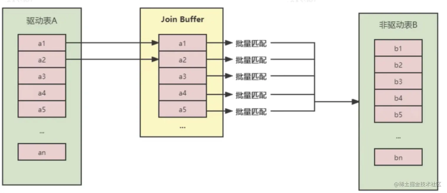 MySQL关联查询Join的实现原理和优化建议