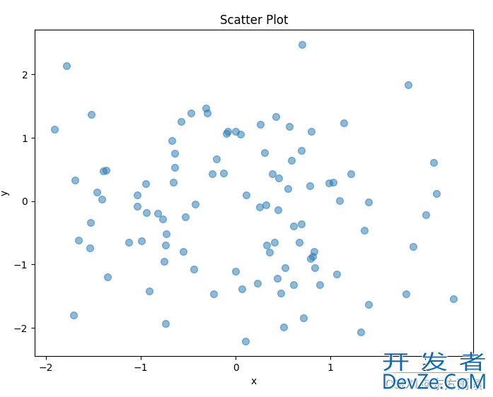 Python中使用matplotlib绘制各类图表示例详解