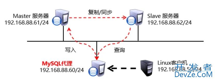 MySQL数据读写分离MaxScale相关配置