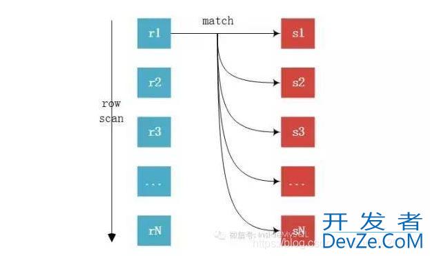 Mysql中LEFT JOIN和JOIN查询区别及原理详解