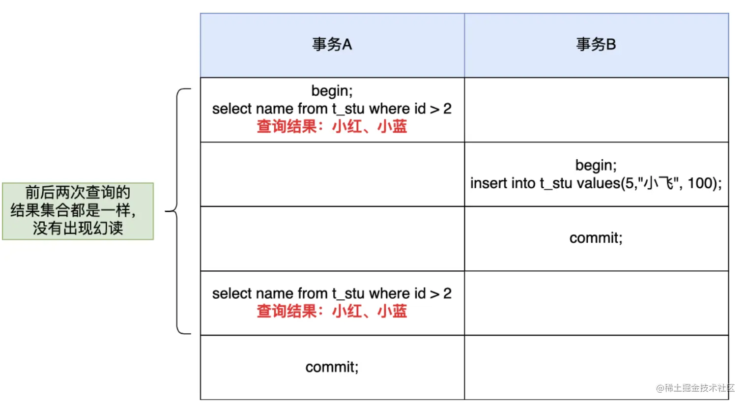 一文深入探讨MySQL是如何解决幻读问题