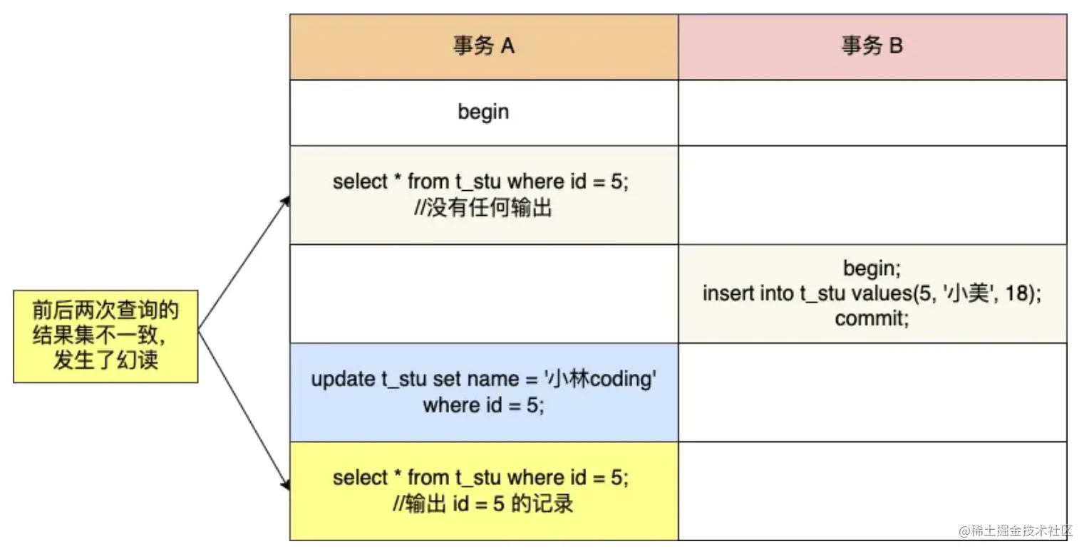 一文深入探讨MySQL是如何解决幻读问题