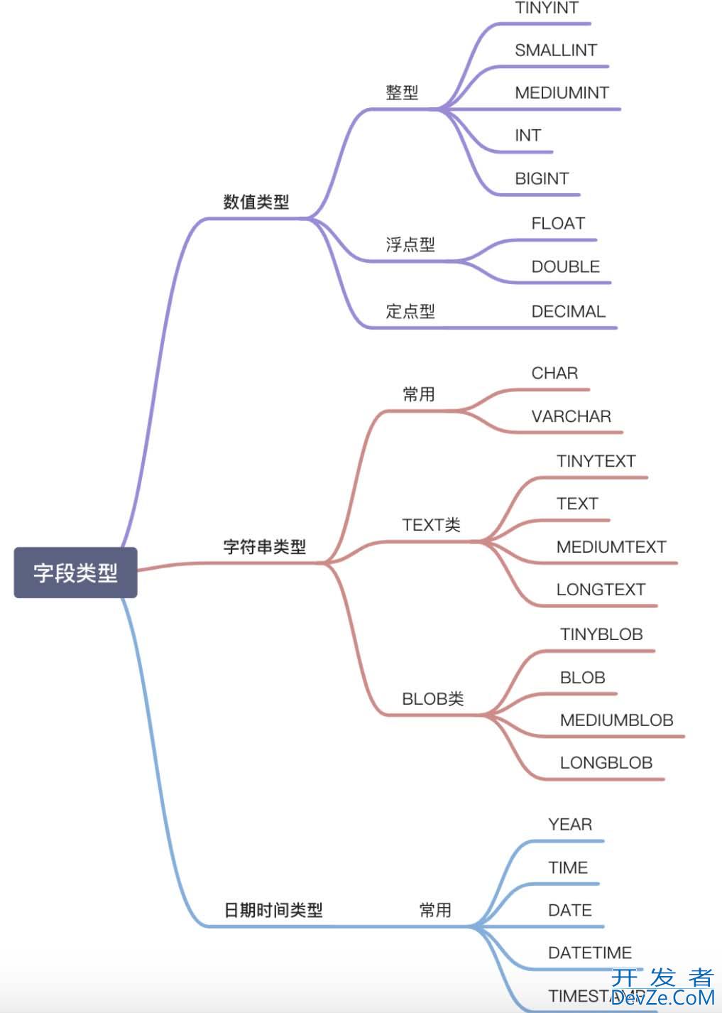 MySQL字段类型全面解读