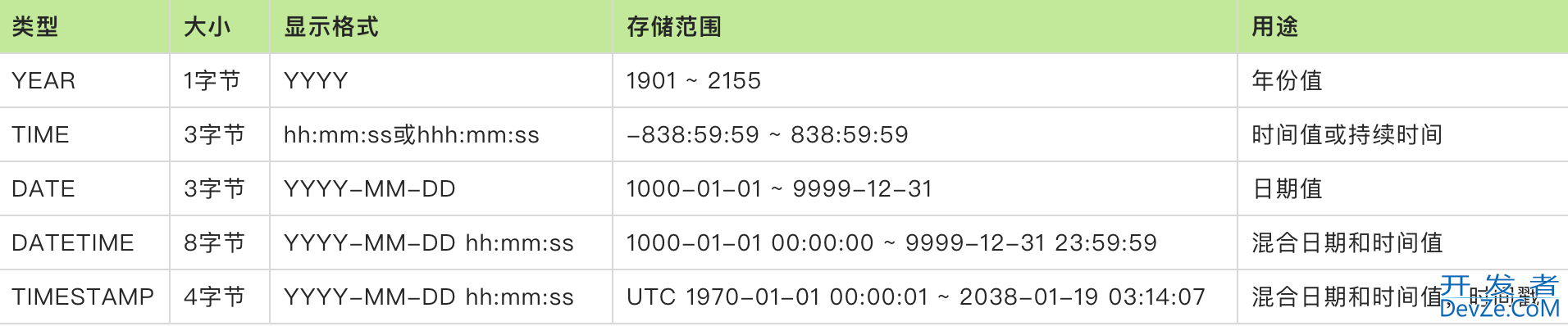 MySQL字段类型全面解读