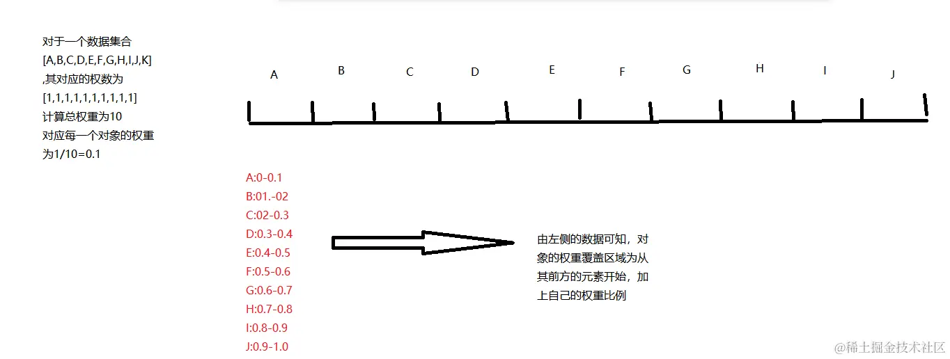 Java实现带有权重随机算法的示例详解