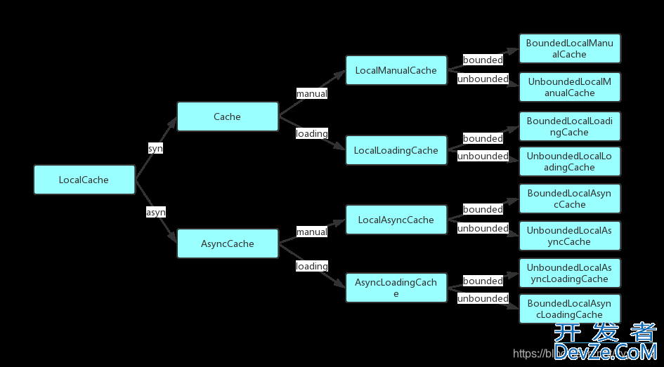 浅析Java中的Caffeine缓存源码