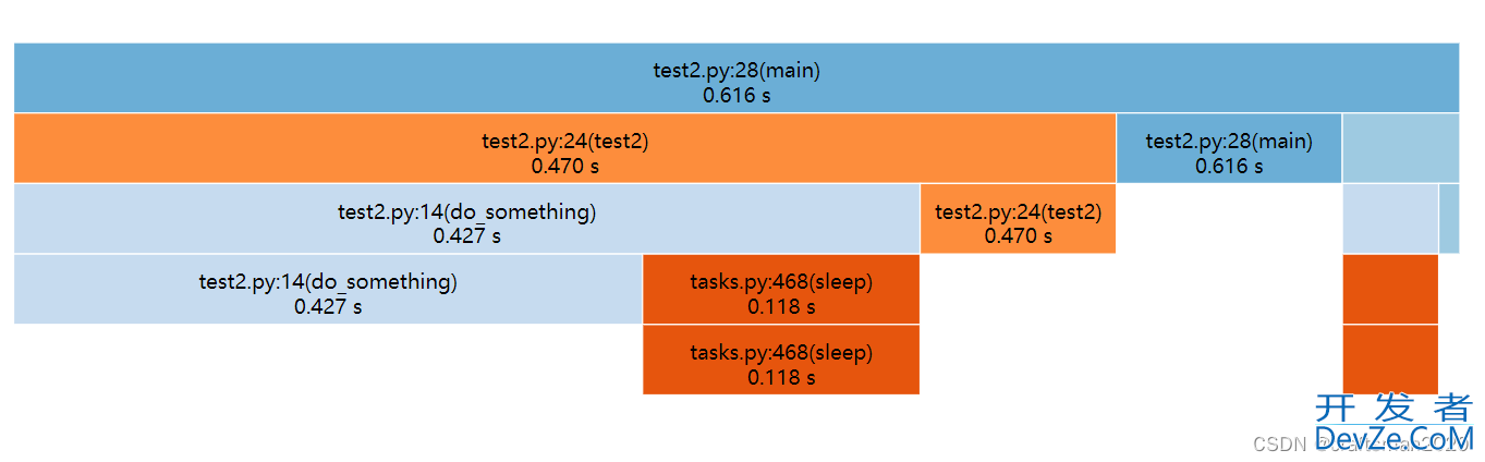 Python中的asyncio性能分析