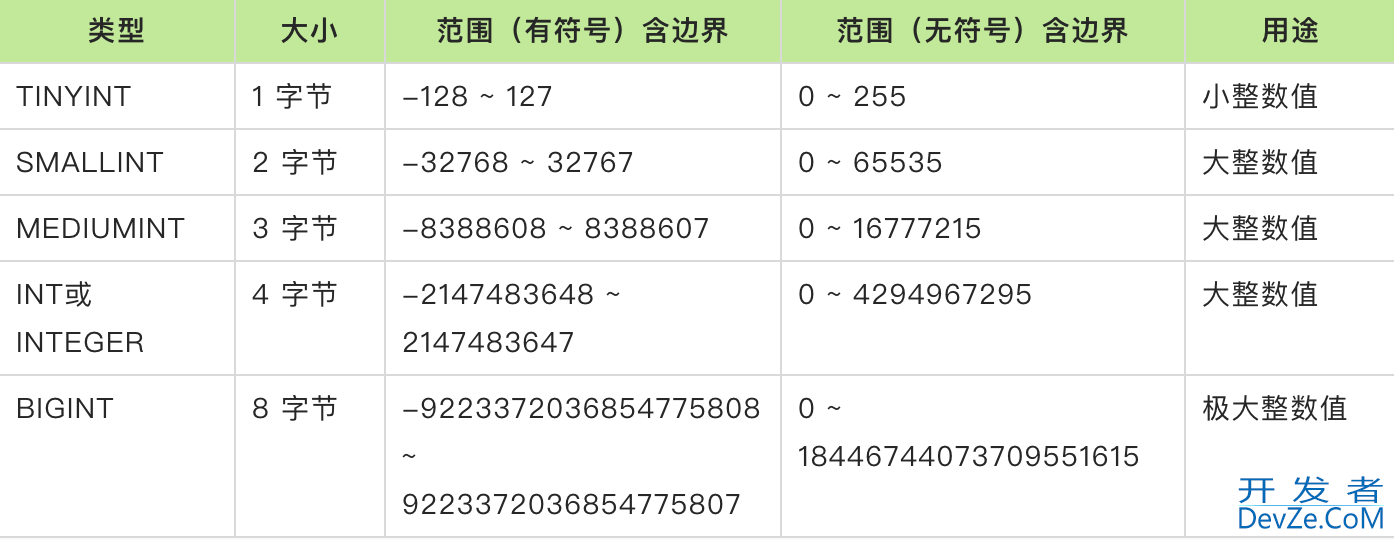 MySQL字段类型全面解读