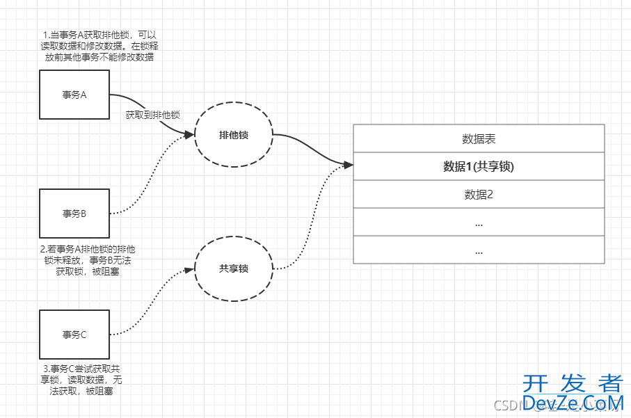 Mysql中的select ...for update