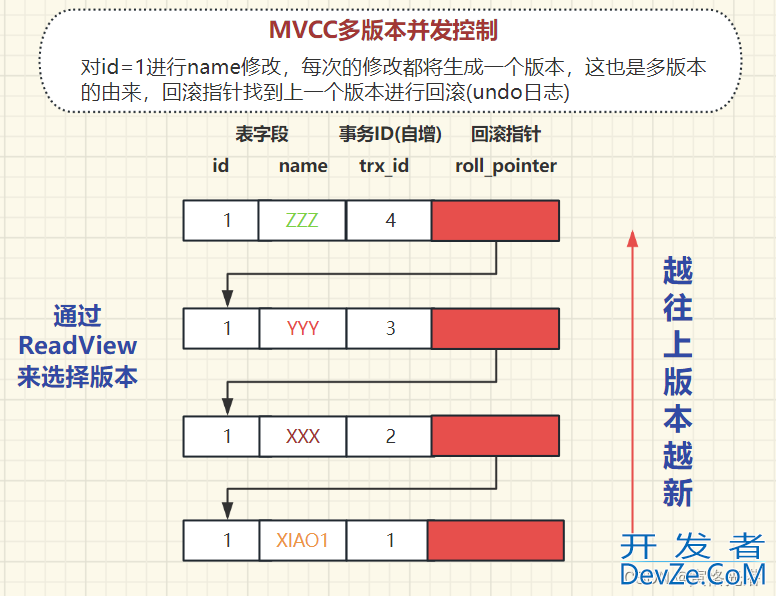 一文详解MYSQL的多版本并发控制MVCC(Multi-Version Concurrency Control)