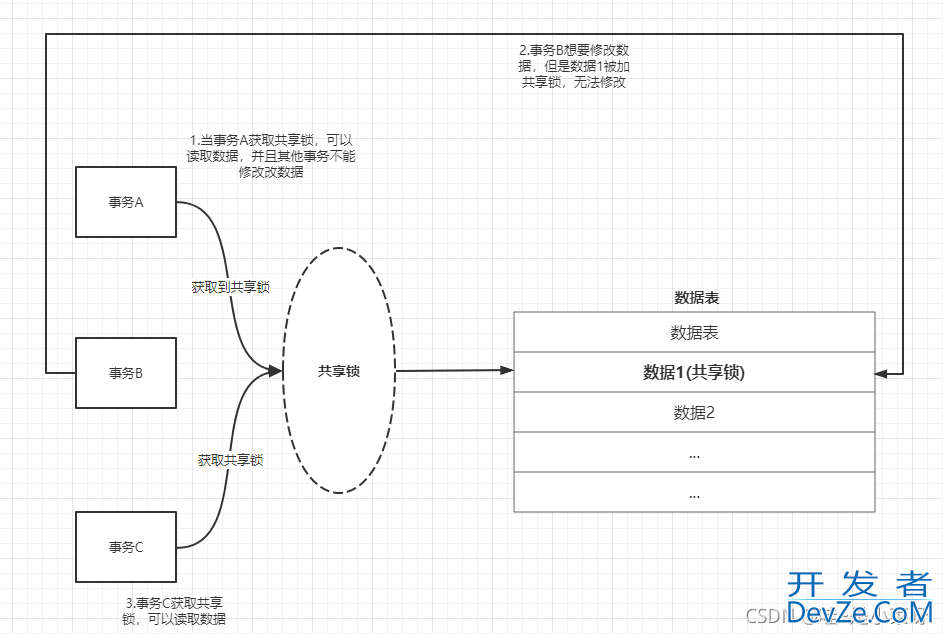 Mysql中的select ...for update