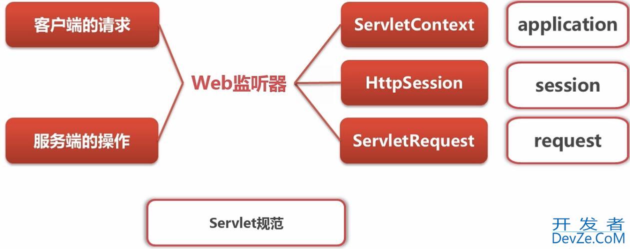 JavaWeb三大组件之监听器Listener详解