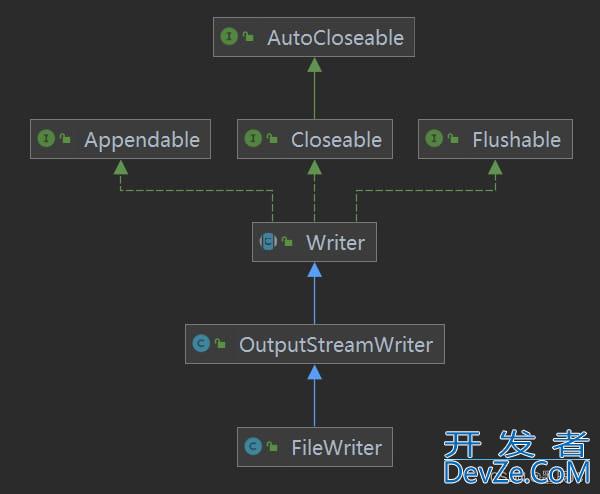 Java中的字符流FileReader与FileWriter详解