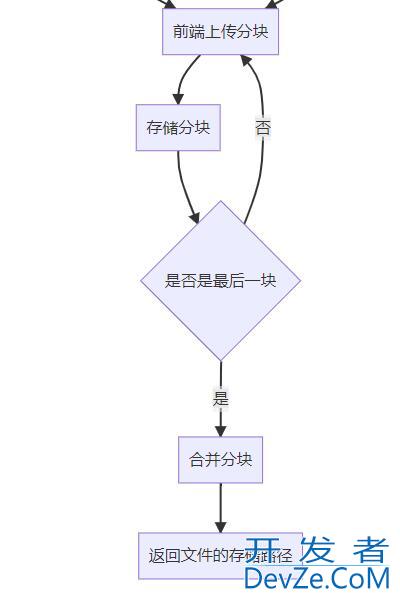 spring boot 实现Minio分片上传的步骤