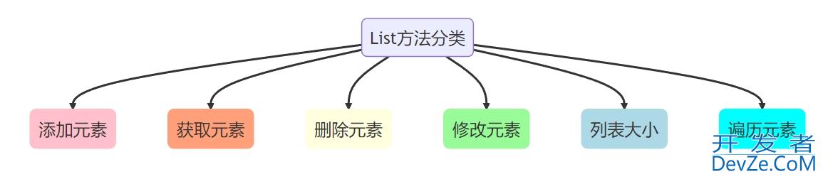 详解Java List中五种常见实现类的使用