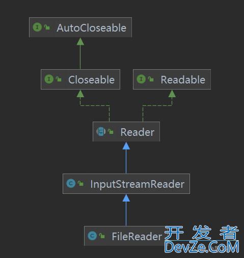 Java中的字符流FileReader与FileWriter详解