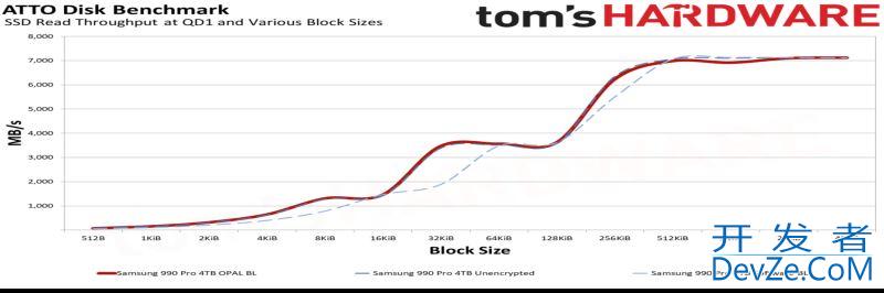 Win11开启BitLocker软件加密会使SSD降速 20~45%(附解决方法)