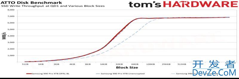 Win11开启BitLocker软件加密会使SSD降速 20~45%(附解决方法)