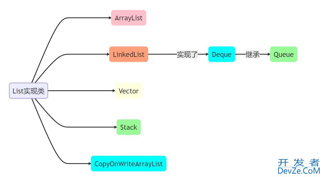 详解Java List中五种常见实现类的使用