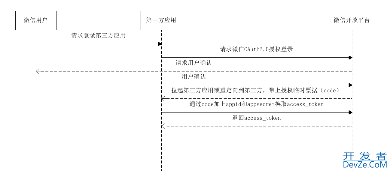 Java微信扫码登录功能并实现认证授权全过程