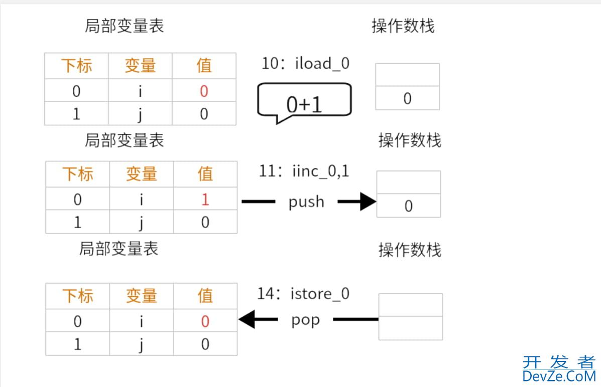 Java中的递增i++与++i的实现原理详解