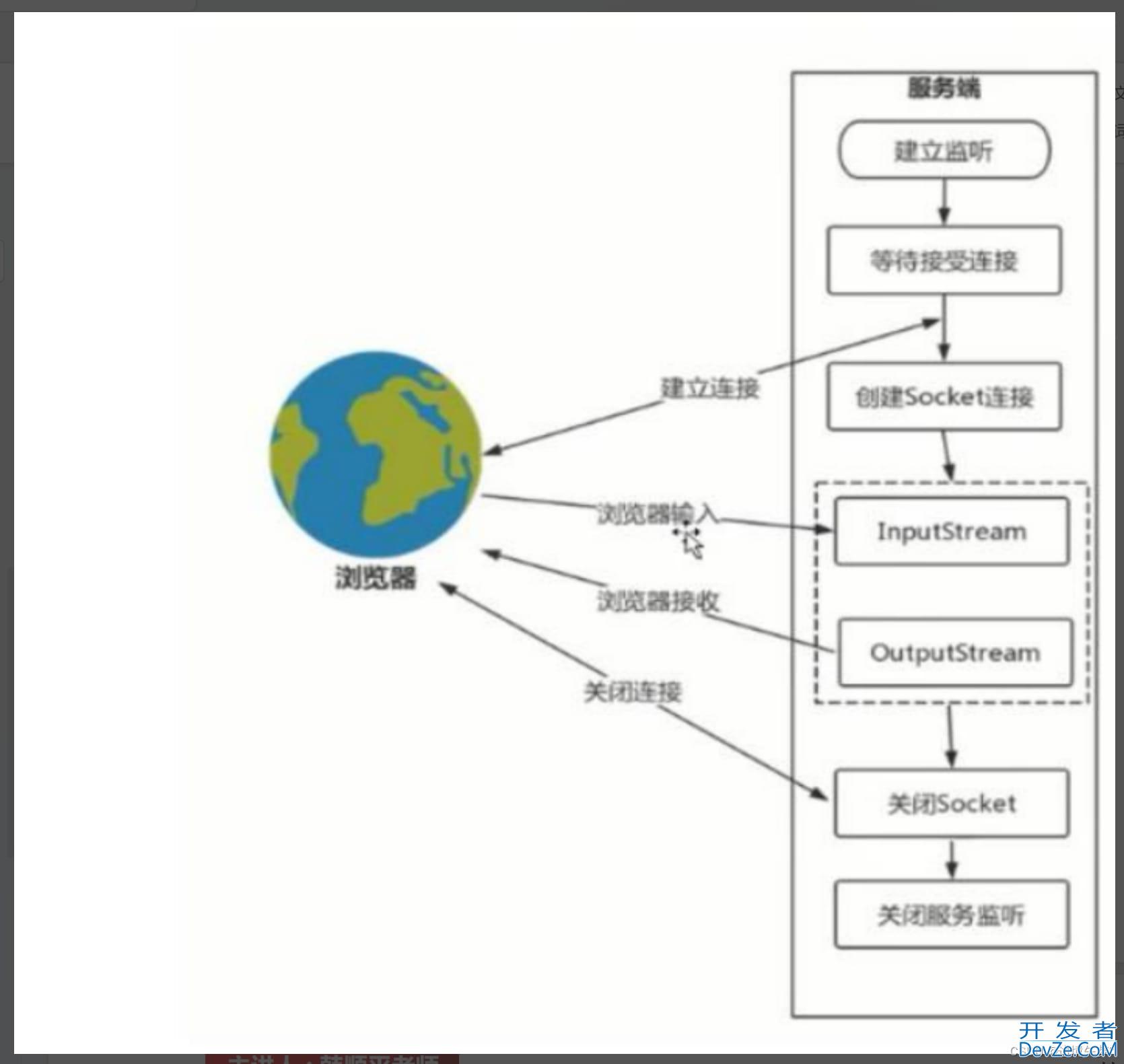 JavaWeb中Tomcat底层机制和Servlet运行原理详解