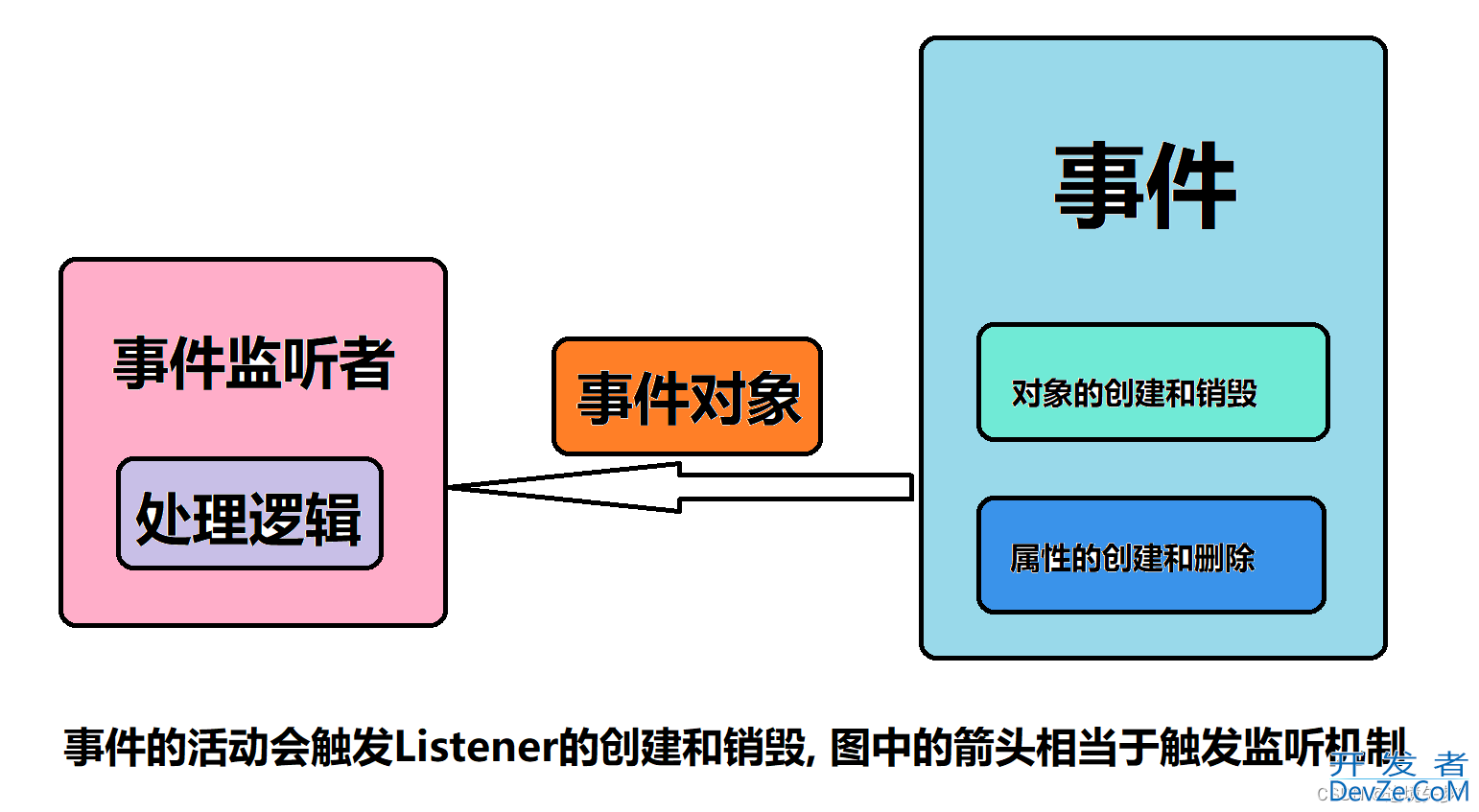 JavaWeb三大组件之监听器Listener详解