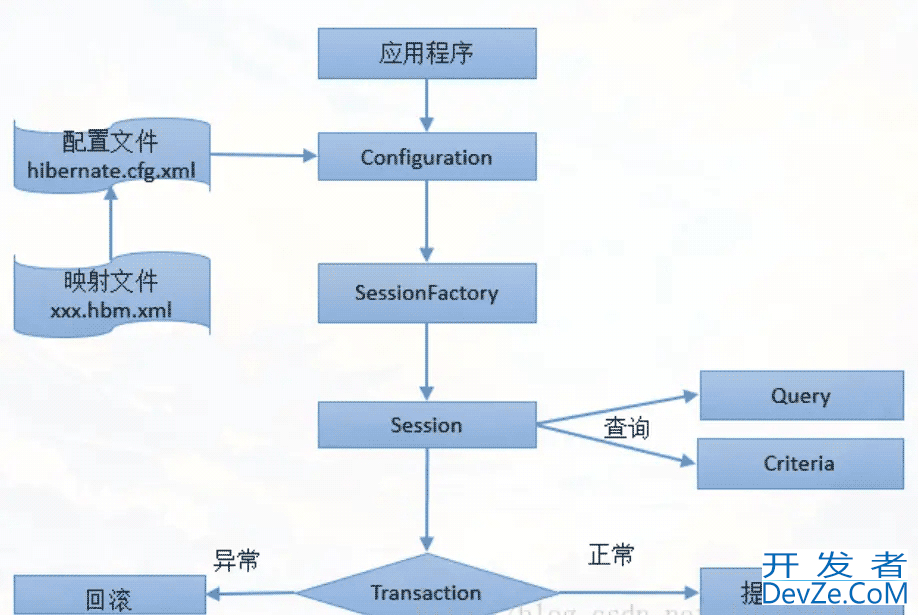 深入理解Hibernate中的懒加载异常及解决方法