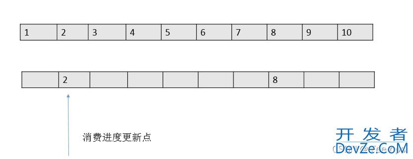 RocketMQ中消费者的消费进度管理