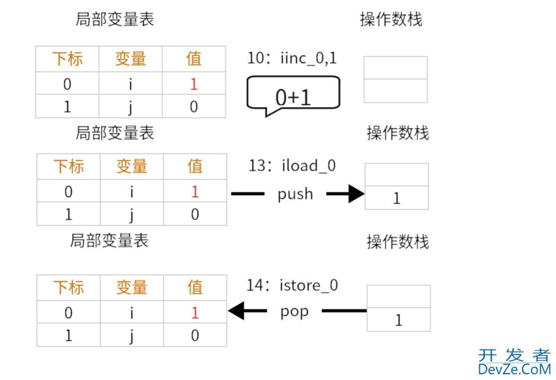 Java中的递增i++与++i的实现原理详解