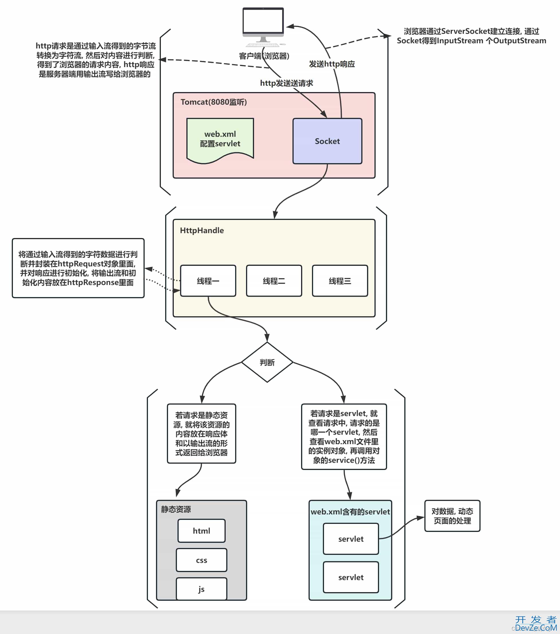 JavaWeb中Tomcat底层机制和Servlet运行原理详解