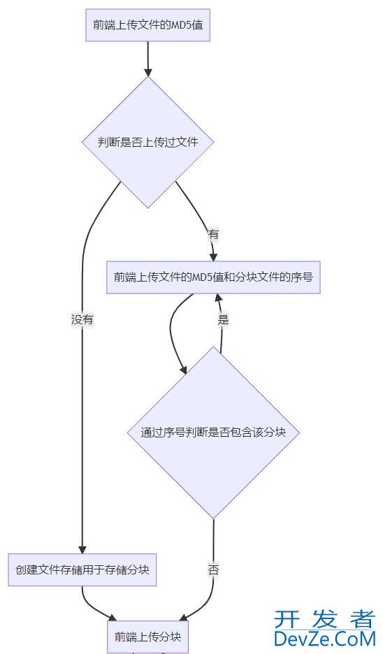 spring boot 实现Minio分片上传的步骤