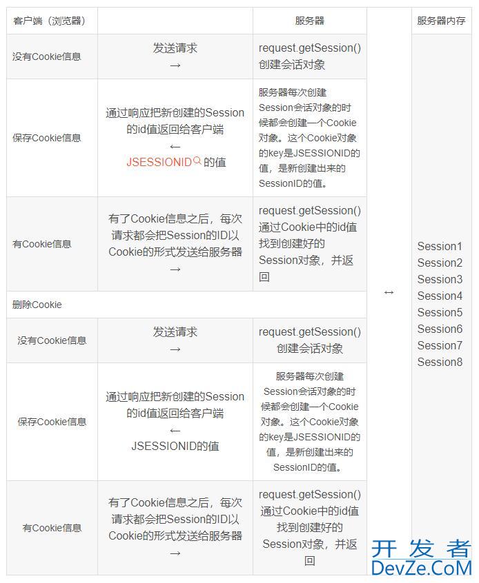 JavaWeb中的Cookie和Session解读