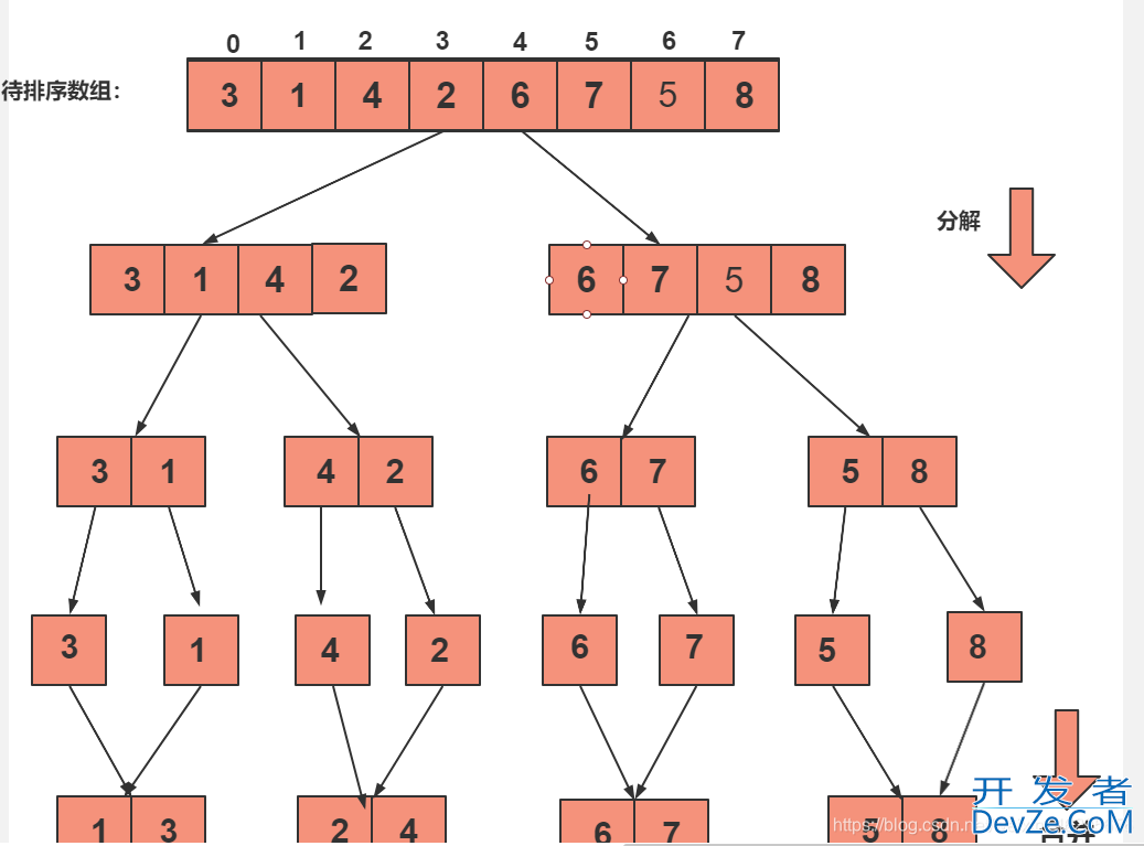 Java经典排序算法之归并排序实现代码