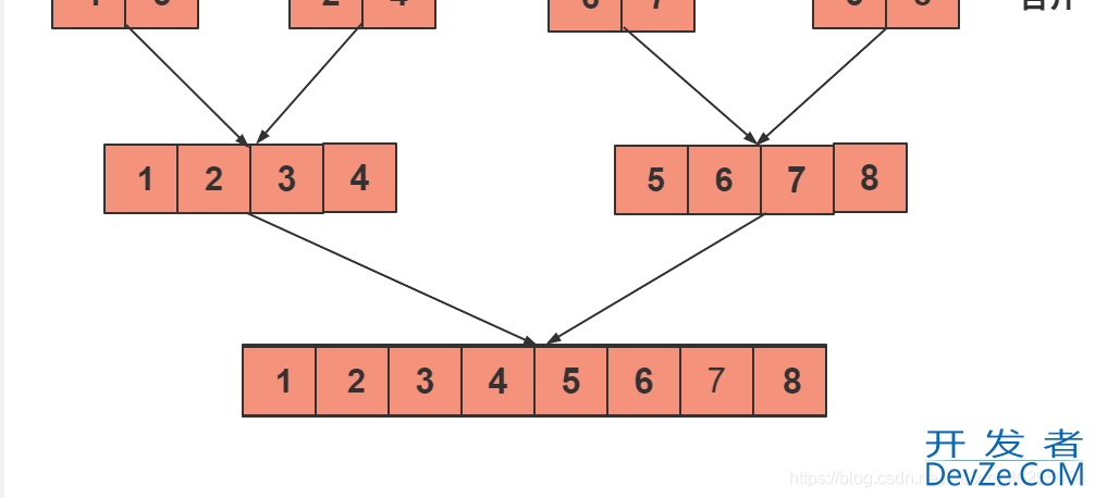 Java经典排序算法之归并排序实现代码