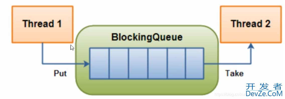 java之阻塞队列BlockingQueue解析