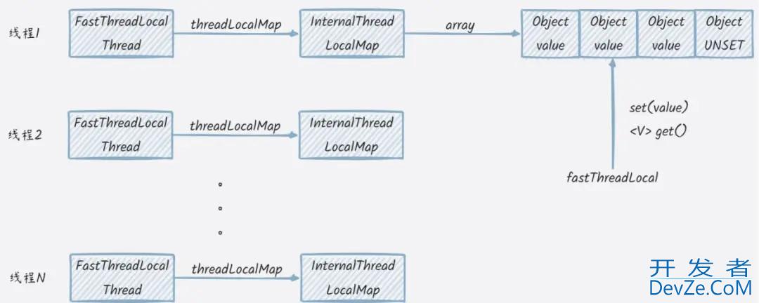 深入理解Netty FastThreadLocal优缺点及实现逻辑