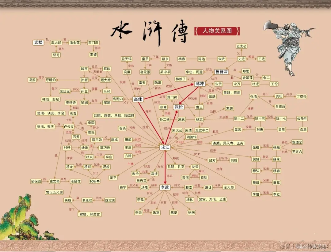 Python使用Networkx实现复杂的人物关系图