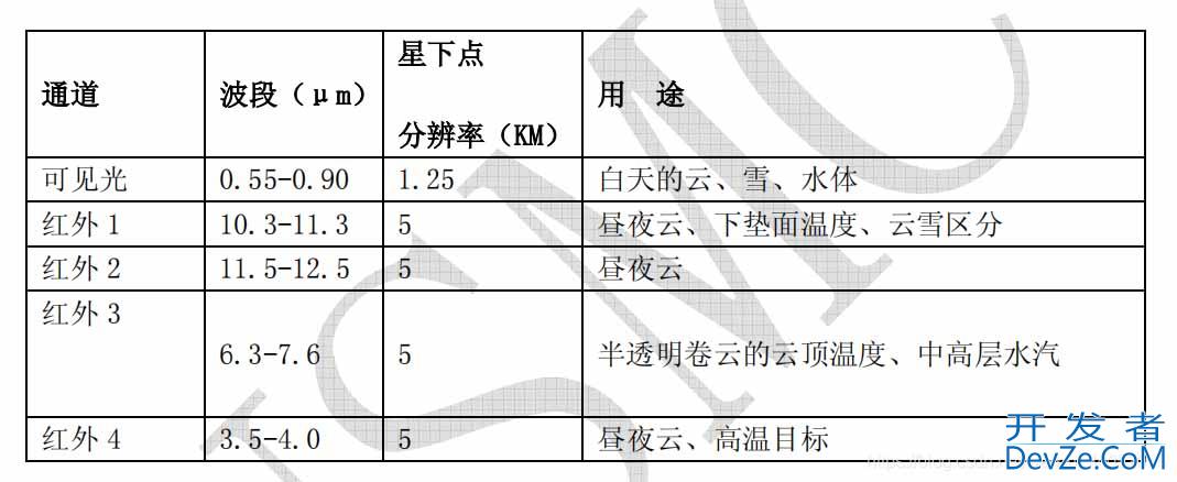 python如何处理卫星云图获取亮温值