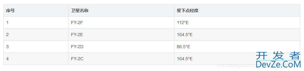 python如何处理卫星云图获取亮温值