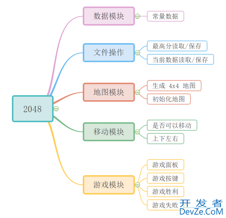 使用Java实现2048小游戏代码实例