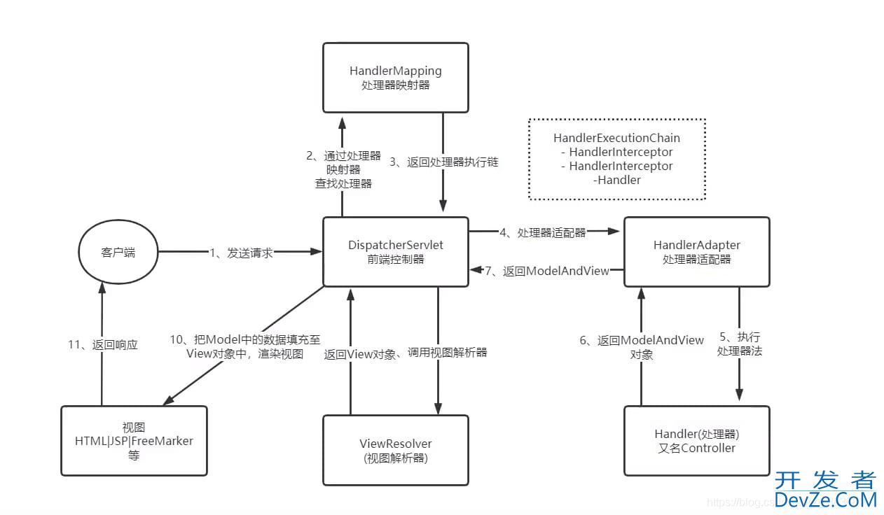 SpringMvc中容器加载的过程源码详解