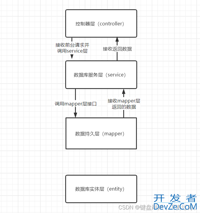 解读controller层,service层,mapper层,entity层的作用与联系