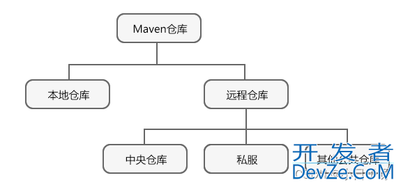 Maven仓库的具体使用(本地仓库+远程仓库)