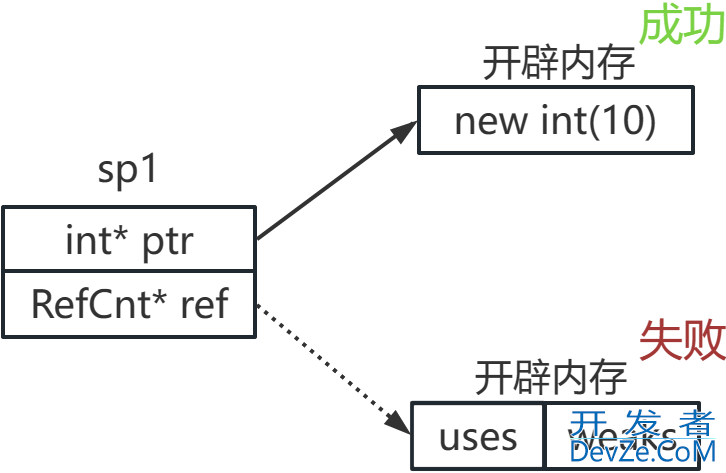 一文详解C++ 智能指针的原理、分类及使用