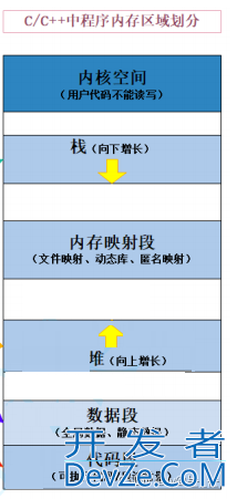 C++中的数据内存分布原理