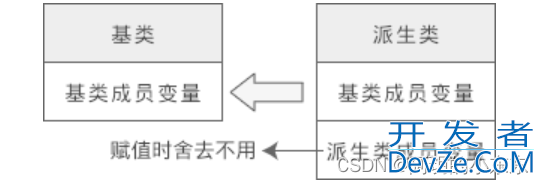 基于C/C++将派生类赋值给基类的超详细讲解