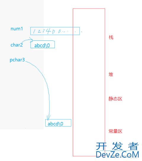 C++中的数据内存分布原理