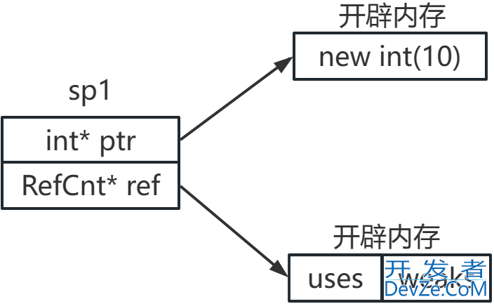 一文详解C++ 智能指针的原理、分类及使用