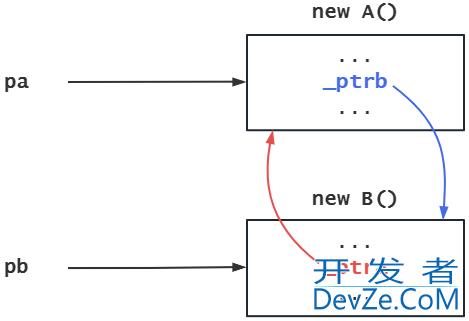 一文详解C++ 智能指针的原理、分类及使用